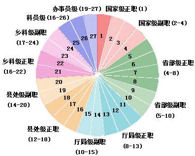 公務(wù)員晉升制度看學(xué)歷嗎 怎么晉升？哪種公務(wù)員容易升職？