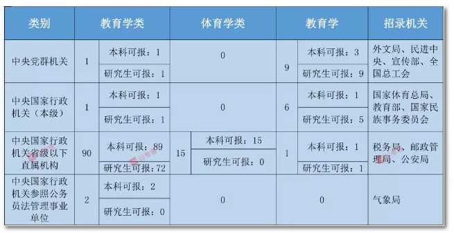 2020年國(guó)家公務(wù)員考試教育類(lèi)專(zhuān)業(yè)可以報(bào)哪些崗位？